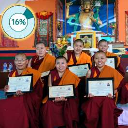 Tibetan Nuns Project Raises US$16,000 for the Higher Education of Buddhist Nuns