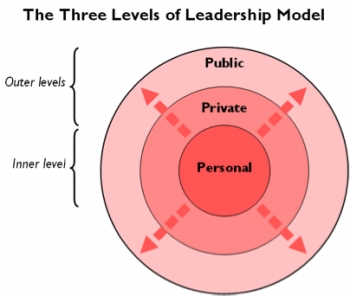 Graphic 3: The three levels of leadership.