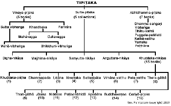 The chart of the Tipitaka's structure by Ven, Pannyavaro, from www.buddhanet.net.