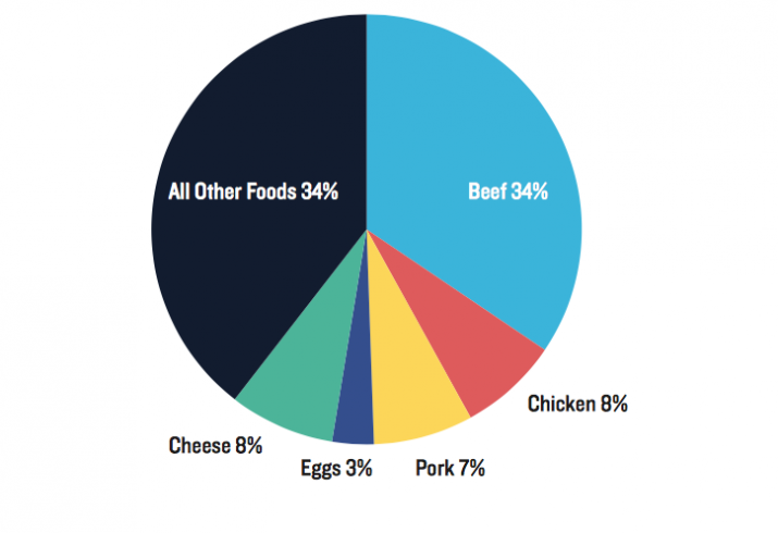 Relative contributions of the top five greenhouse-gas-intensive foods and all other foods to total per capita food-related emissions in 2014. From nrdc.org