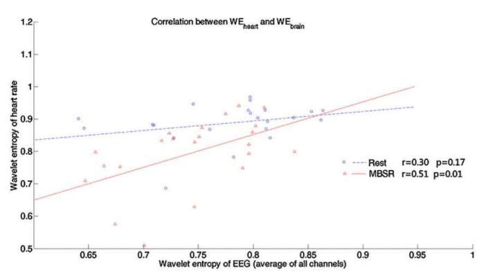 Graph showing the correlation between heart rate entropy and brain (EEG) entropy. From sciencedirect.com