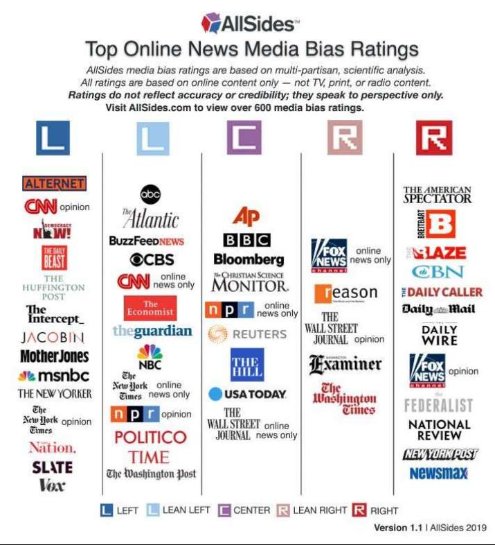 All Sides Media Bias Chart. From allsides.com