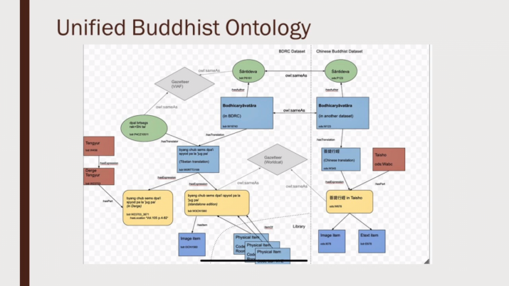 BUDA’s unified Buddhist ontology. From youtube.com