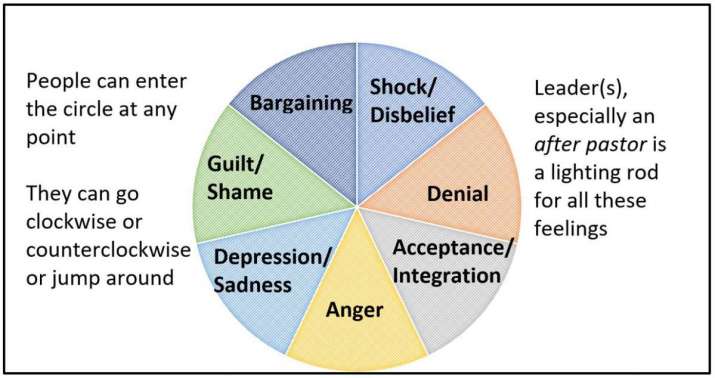 Fig. 1: Range of members’ feelings after allegations of abuse. Adapted from “Grief and Loss: Dealing with Feelings,” P. L. Liberty. In <i>When a Congregation Is Betrayed: Responding to Clergy Misconduct</I>, B. A. Gaede (Ed.). The Alban Institute 2006, p. 44. Image courtesy of the authors