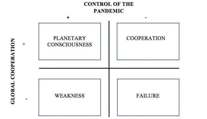 Figure 1. Possible scenarios based on Pandemic Control and Global Cooperation