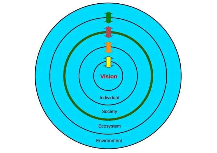 Fig. 2. The center of construction in the new paradigm is the individual’s vision of the world, from which the concept of the individual arises and how he relates to other human beings (society) and non-humans (ecosystem) and, as a whole, how they adapt to the environment.**** Image courtesy of the author