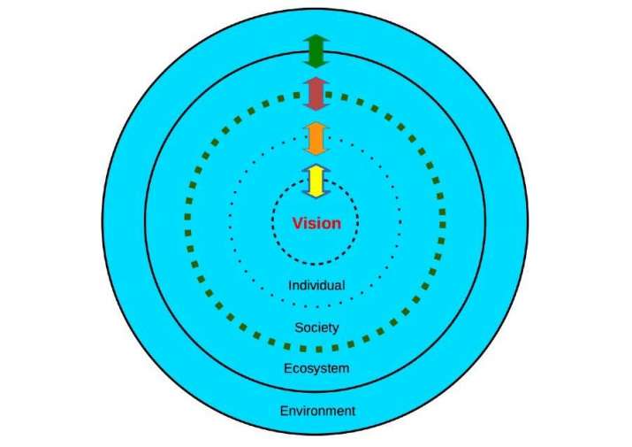 Fig. 3. The final objective is to break free from the limits that enclose each of the layers and to create a larger consciousness from the overlapping of vision-individual-society-ecosystem. Image courtesy of the author
